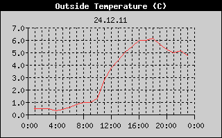 Outside Temperature History
