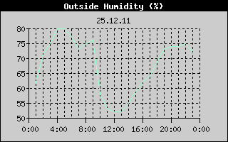Outside Humidity History