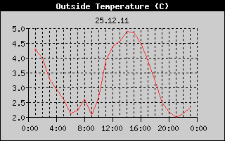 Outside Temperature History