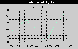Outside Humidity History