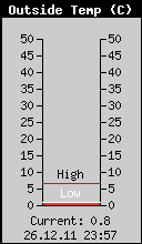 Current Outside Temperature