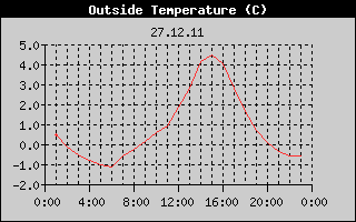 Outside Temperature History