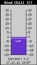 Current Wind Chill