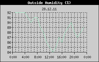 Outside Humidity History