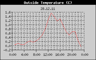 Outside Temperature History