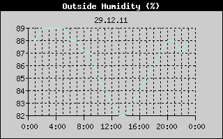 Outside Humidity History