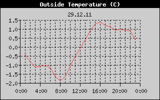 Outside Temperature History
