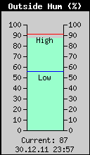 Current Outside Humidity