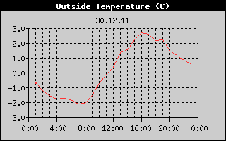 Outside Temperature History