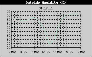 Outside Humidity History