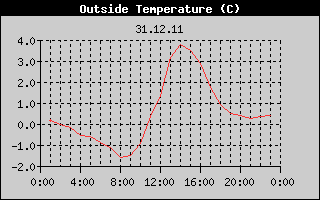 Outside Temperature History