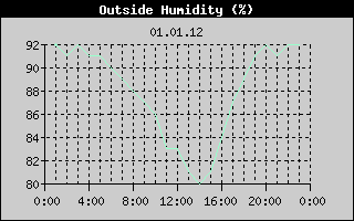 Outside Humidity History