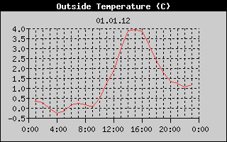 Outside Temperature History