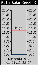Current Rain Rate