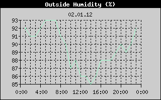 Outside Humidity History