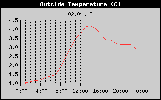 Outside Temperature History