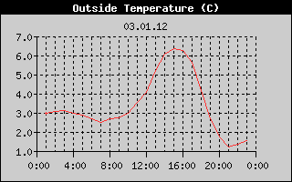 Outside Temperature History