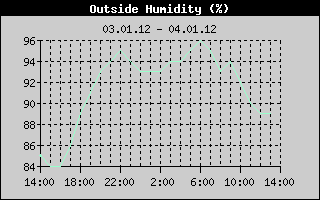 Outside Humidity History