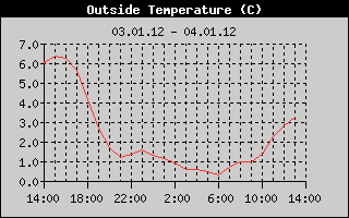 Outside Temperature History