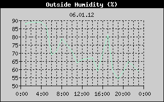 Outside Humidity History