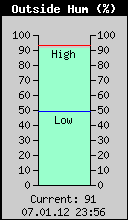 Current Outside Humidity
