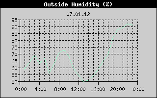 Outside Humidity History