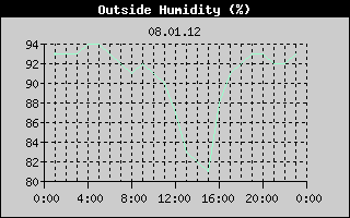 Outside Humidity History