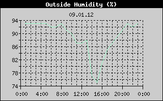 Outside Humidity History