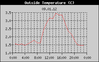Outside Temperature History