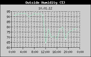 Outside Humidity History