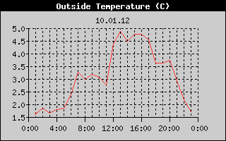 Outside Temperature History