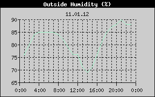 Outside Humidity History