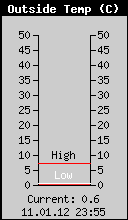 Current Outside Temperature
