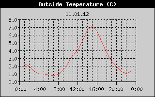 Outside Temperature History