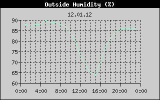 Outside Humidity History