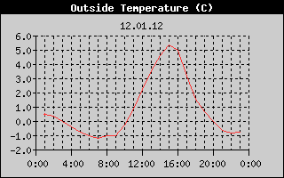 Outside Temperature History