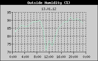 Outside Humidity History