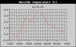 Outside Temperature History