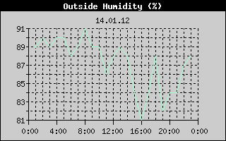 Outside Humidity History
