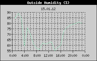 Outside Humidity History
