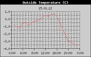 Outside Temperature History