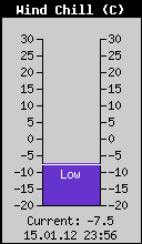 Current Wind Chill