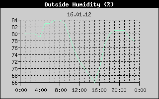 Outside Humidity History