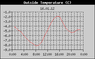 Outside Temperature History
