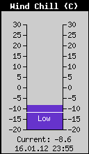 Current Wind Chill