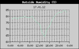 Outside Humidity History