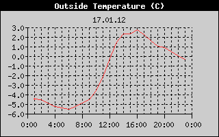 Outside Temperature History