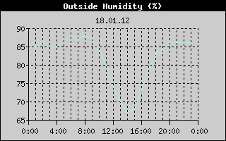 Outside Humidity History