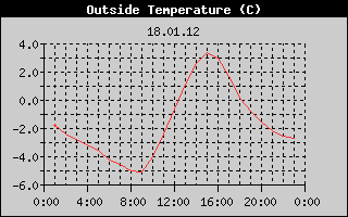 Outside Temperature History