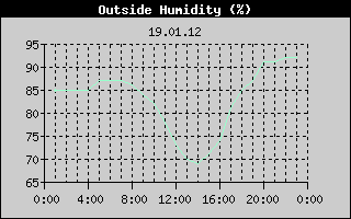Outside Humidity History